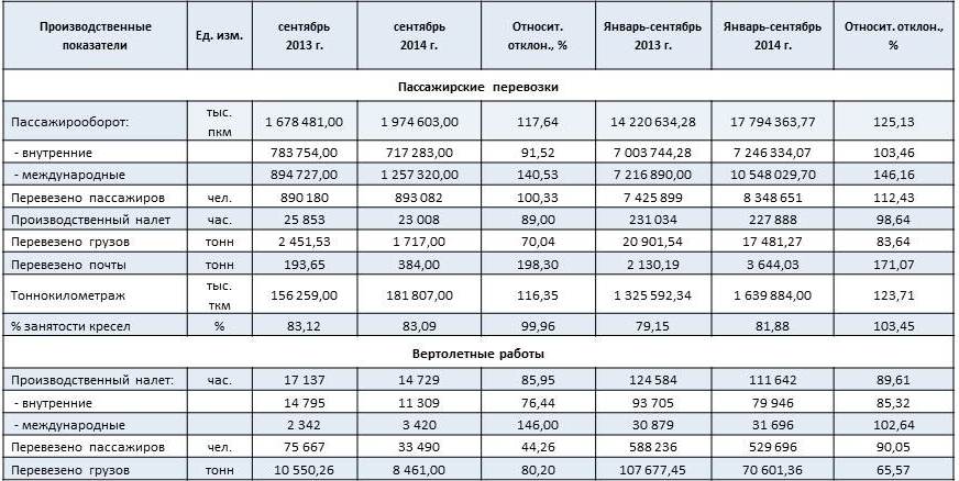 Производственные показатели январь-сентябрь 2014 Производственные показатели январь-сентябрь 2014